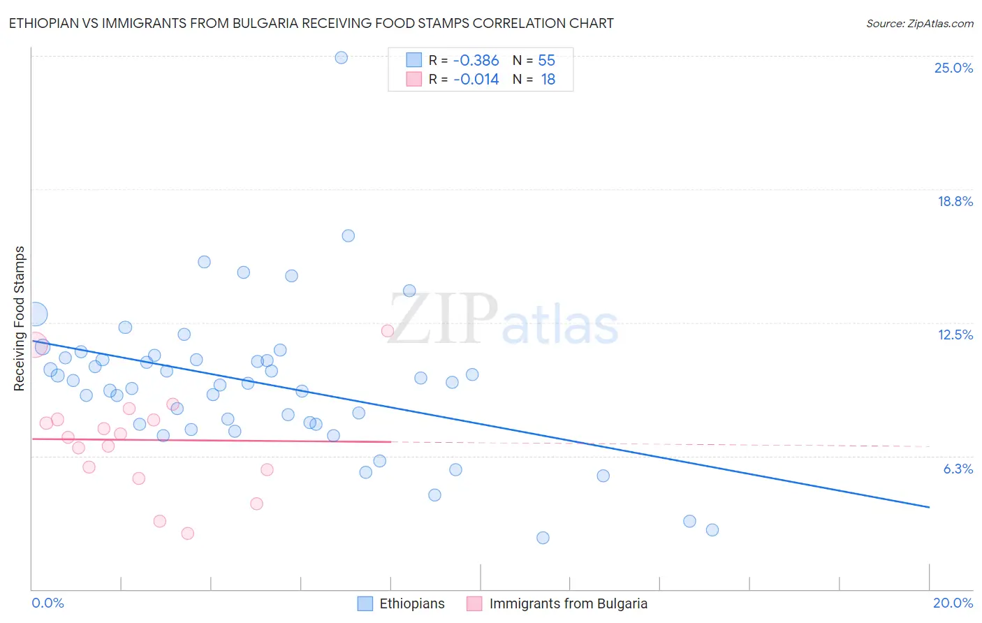 Ethiopian vs Immigrants from Bulgaria Receiving Food Stamps