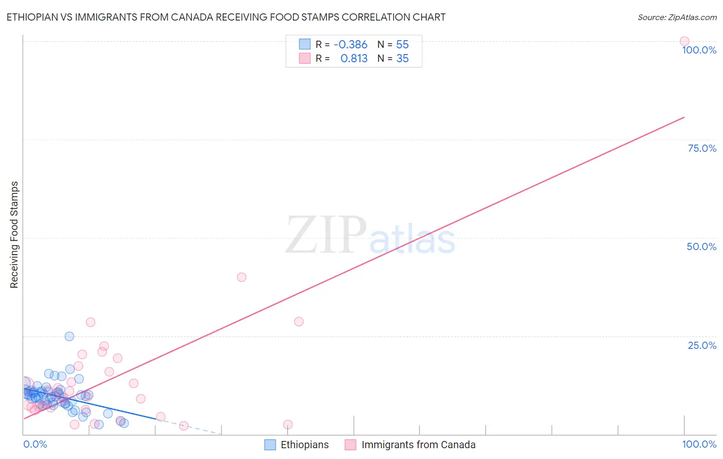 Ethiopian vs Immigrants from Canada Receiving Food Stamps