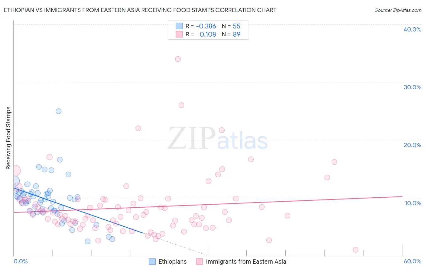 Ethiopian vs Immigrants from Eastern Asia Receiving Food Stamps