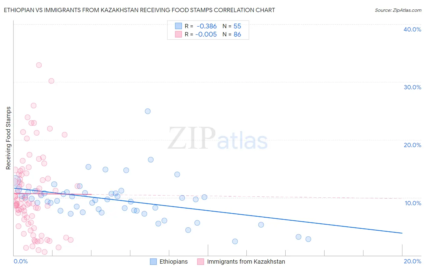Ethiopian vs Immigrants from Kazakhstan Receiving Food Stamps