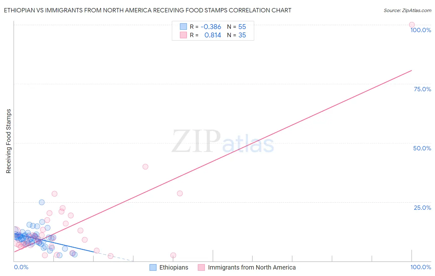 Ethiopian vs Immigrants from North America Receiving Food Stamps