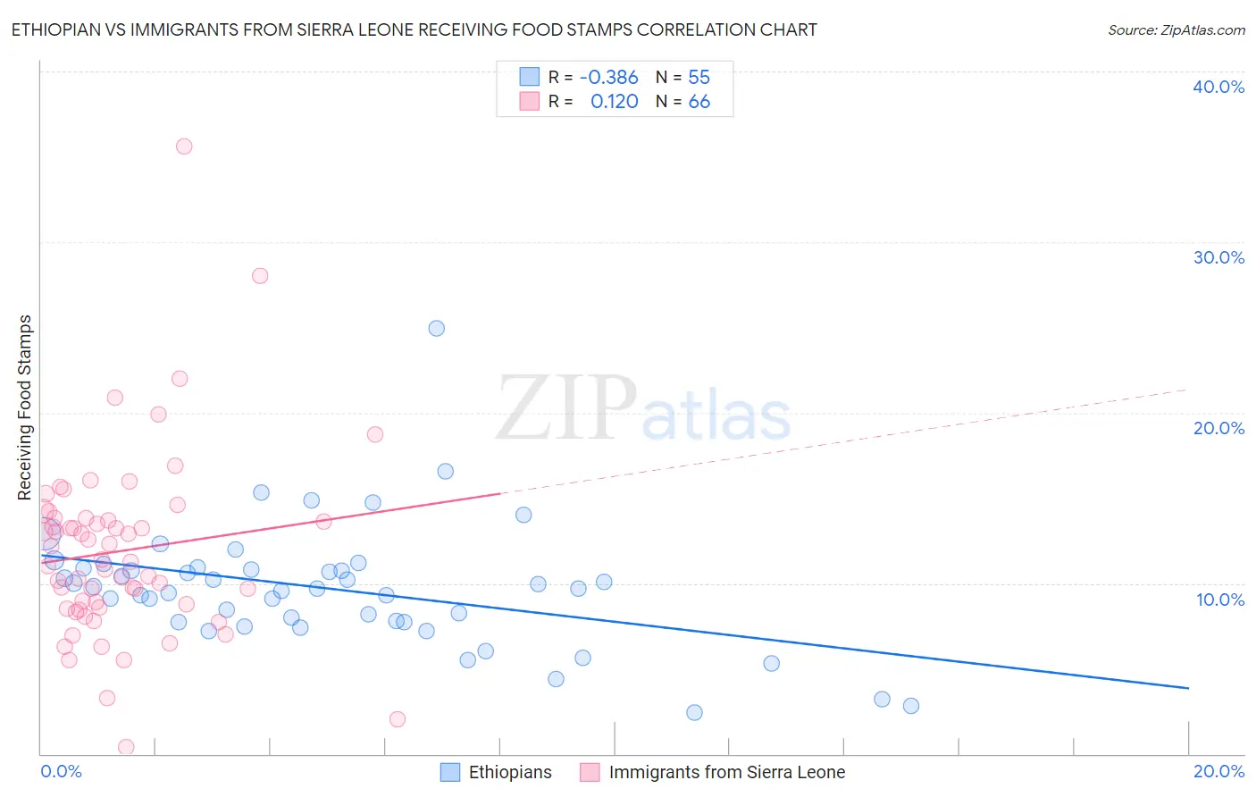 Ethiopian vs Immigrants from Sierra Leone Receiving Food Stamps