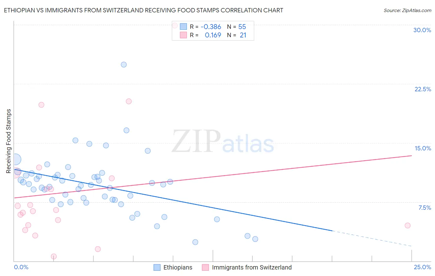 Ethiopian vs Immigrants from Switzerland Receiving Food Stamps