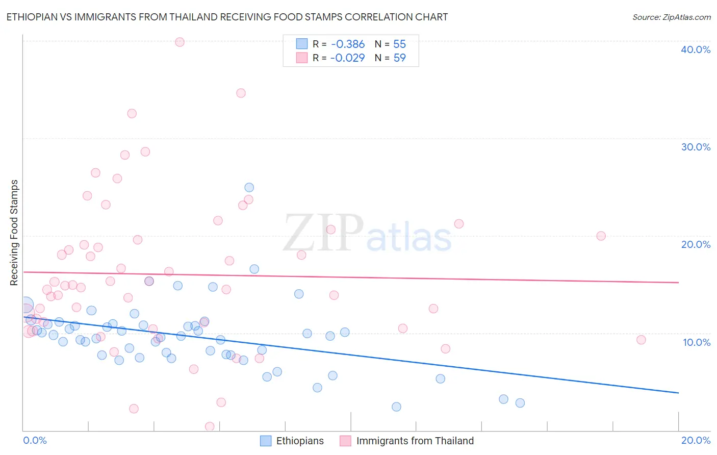 Ethiopian vs Immigrants from Thailand Receiving Food Stamps