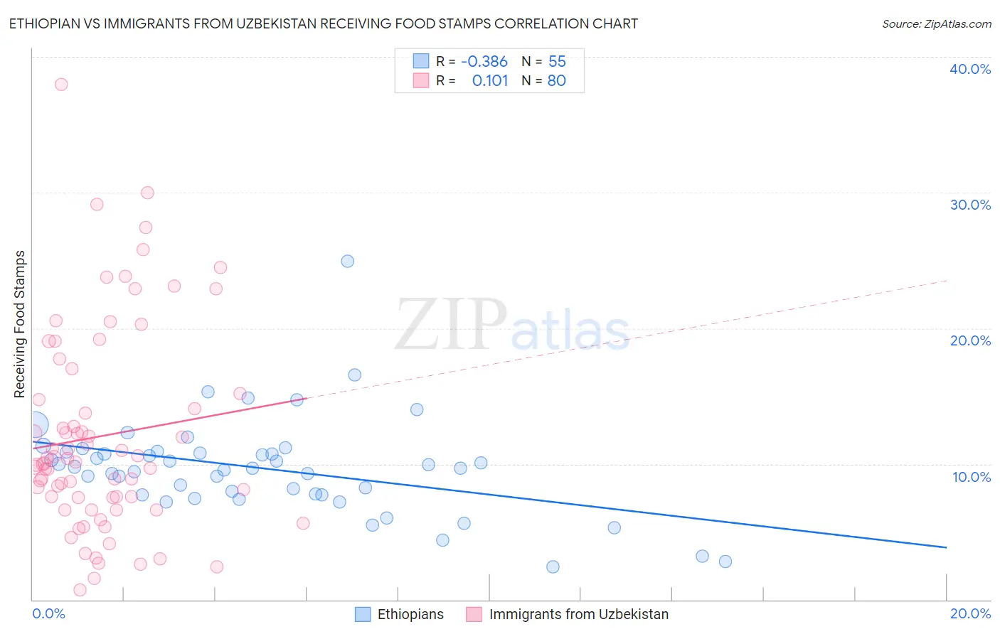 Ethiopian vs Immigrants from Uzbekistan Receiving Food Stamps