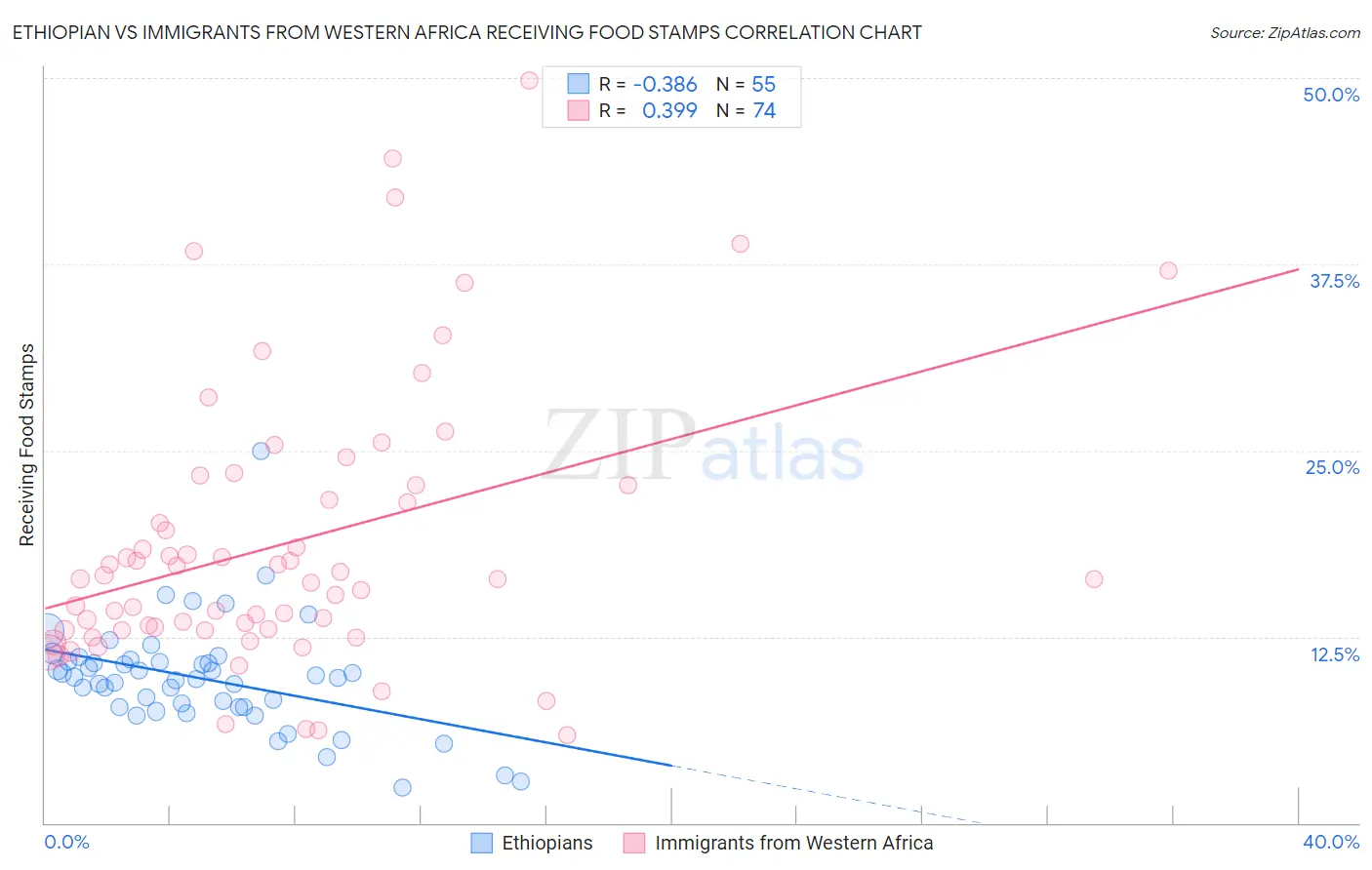 Ethiopian vs Immigrants from Western Africa Receiving Food Stamps