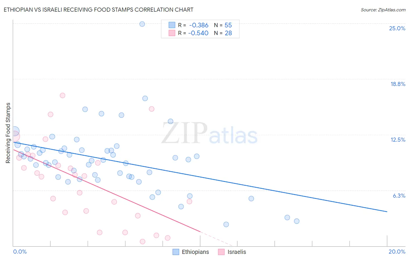Ethiopian vs Israeli Receiving Food Stamps