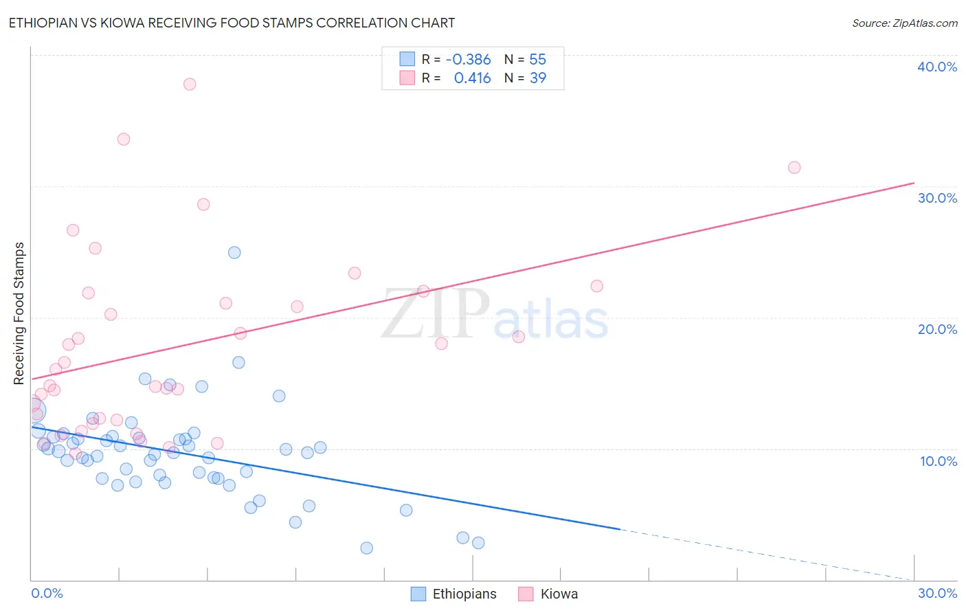 Ethiopian vs Kiowa Receiving Food Stamps