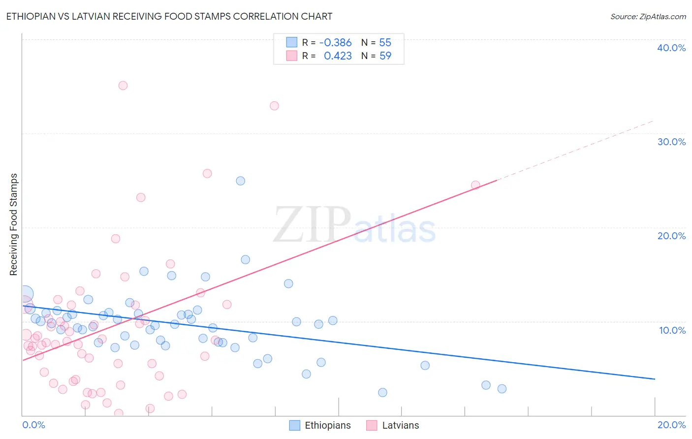 Ethiopian vs Latvian Receiving Food Stamps