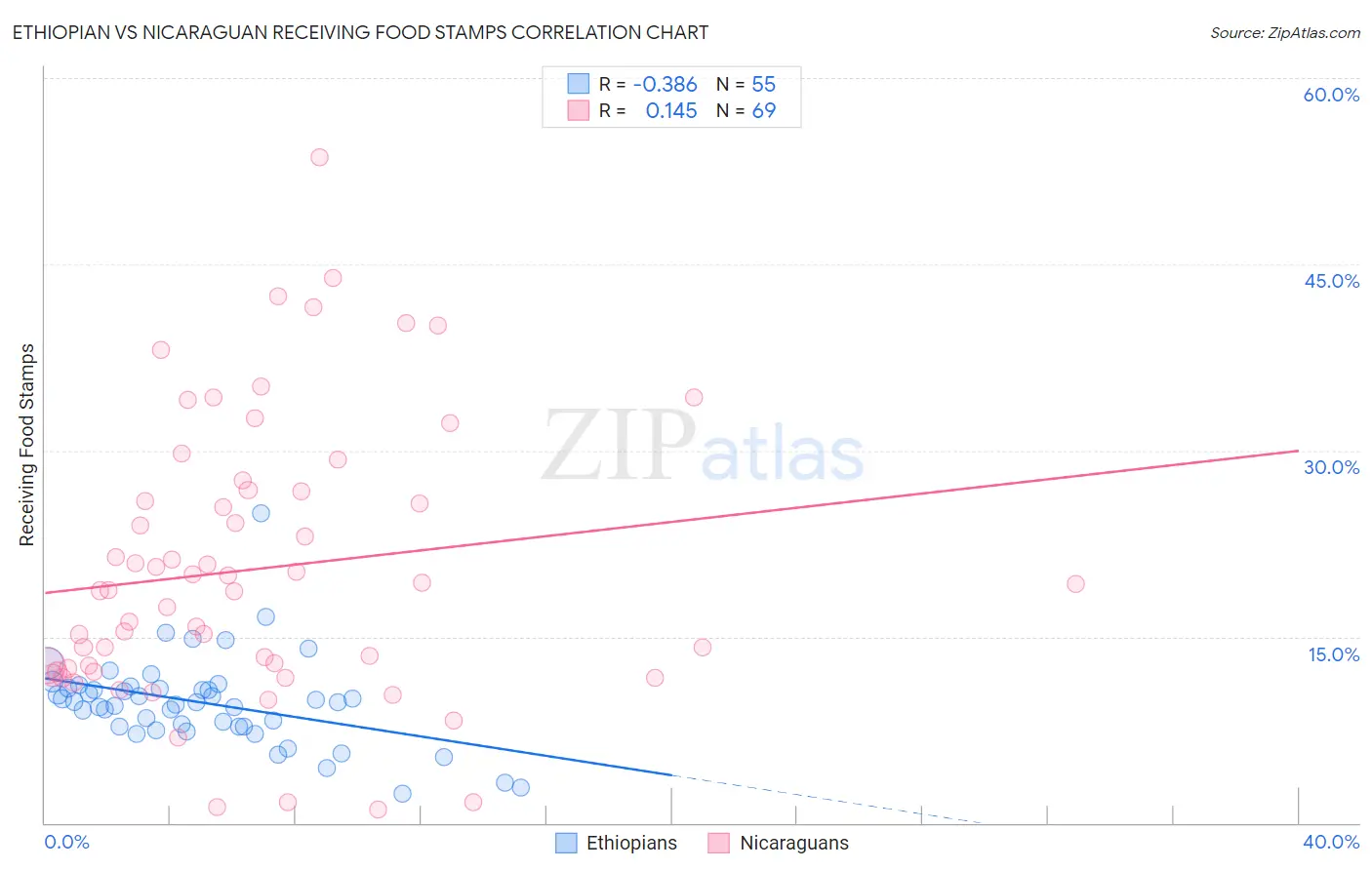 Ethiopian vs Nicaraguan Receiving Food Stamps