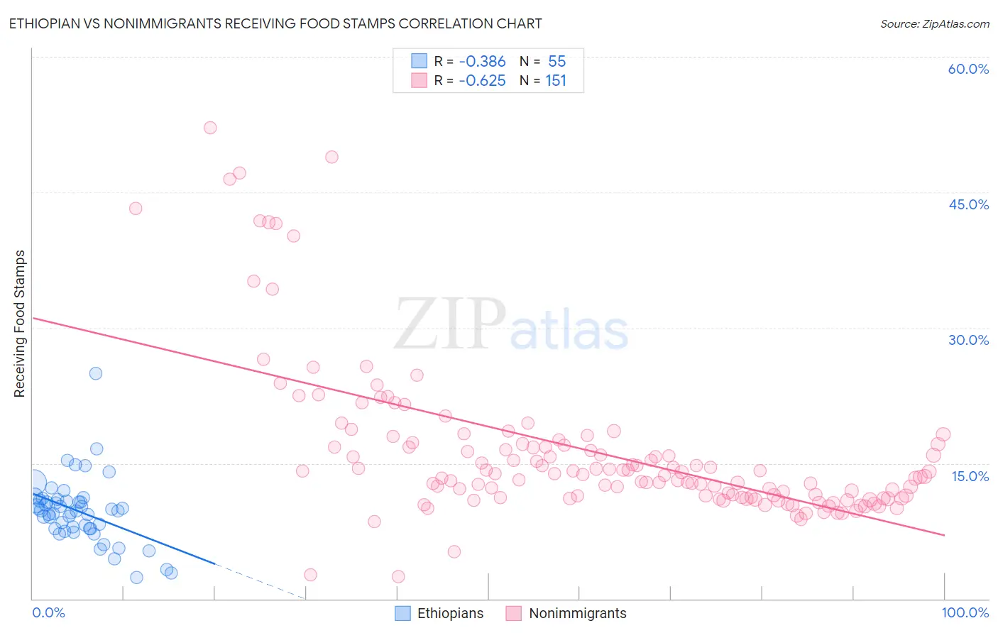 Ethiopian vs Nonimmigrants Receiving Food Stamps