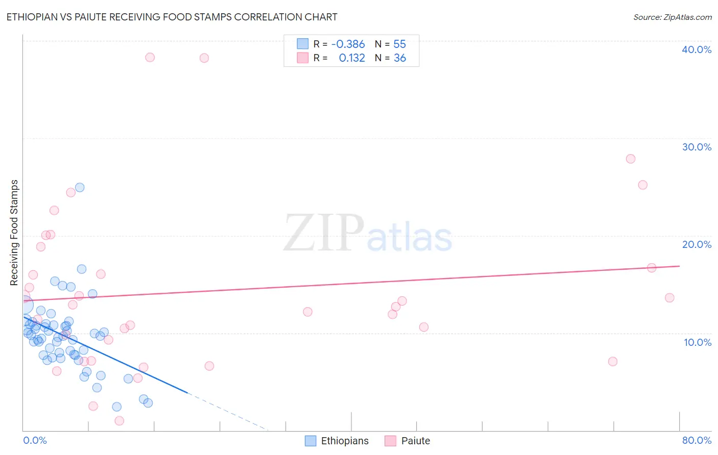 Ethiopian vs Paiute Receiving Food Stamps