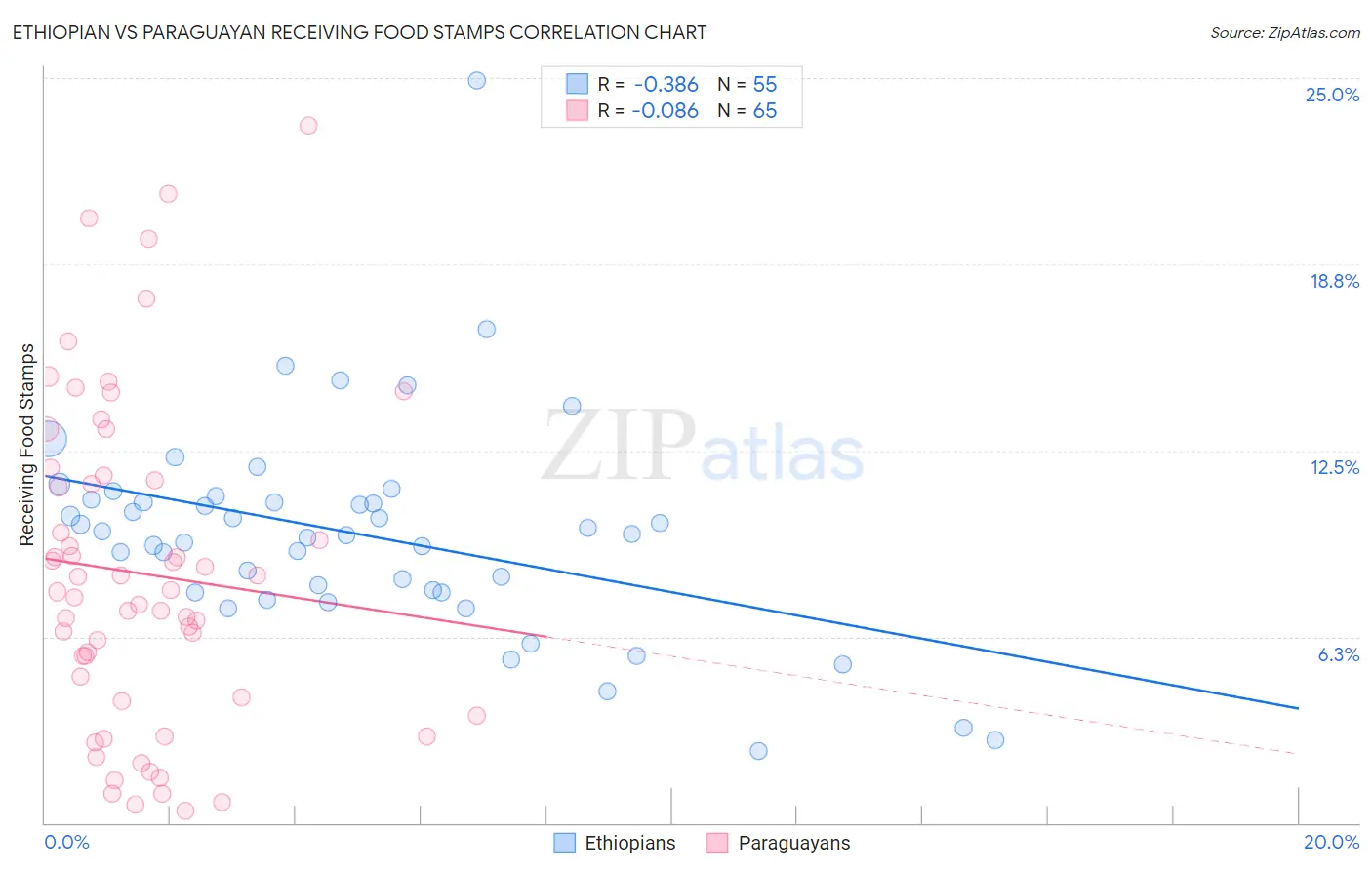Ethiopian vs Paraguayan Receiving Food Stamps