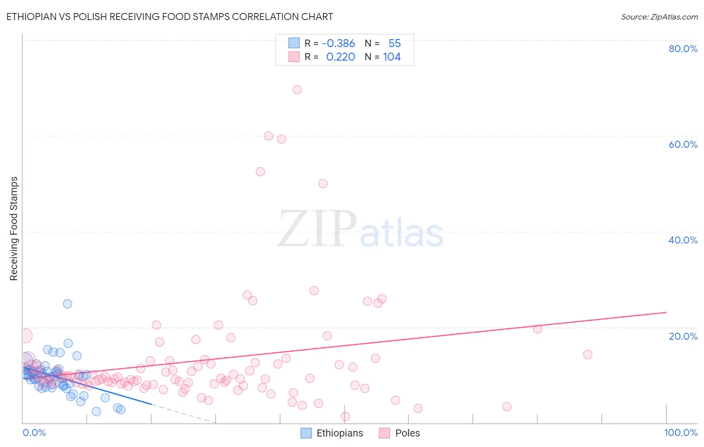 Ethiopian vs Polish Receiving Food Stamps
