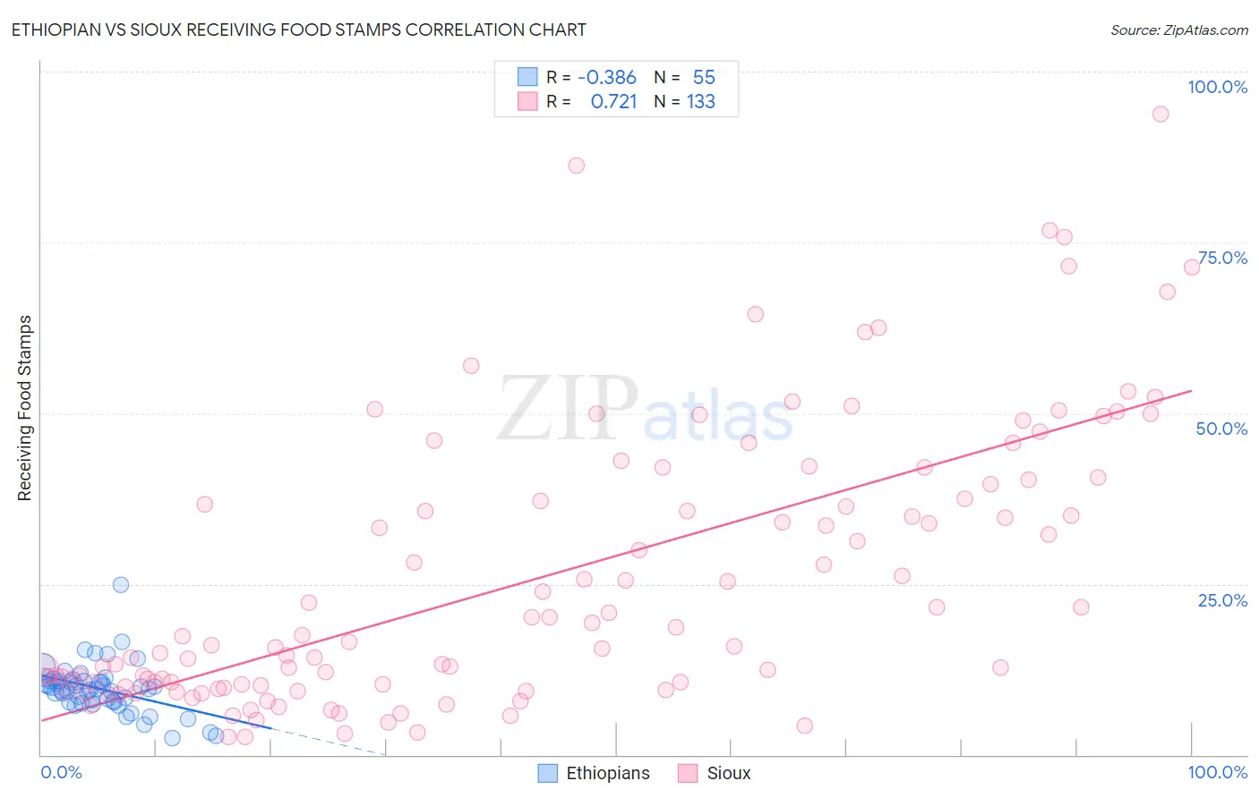 Ethiopian vs Sioux Receiving Food Stamps