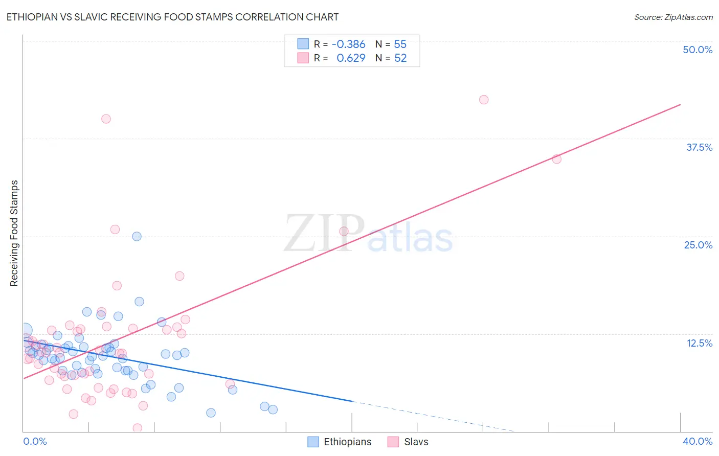 Ethiopian vs Slavic Receiving Food Stamps