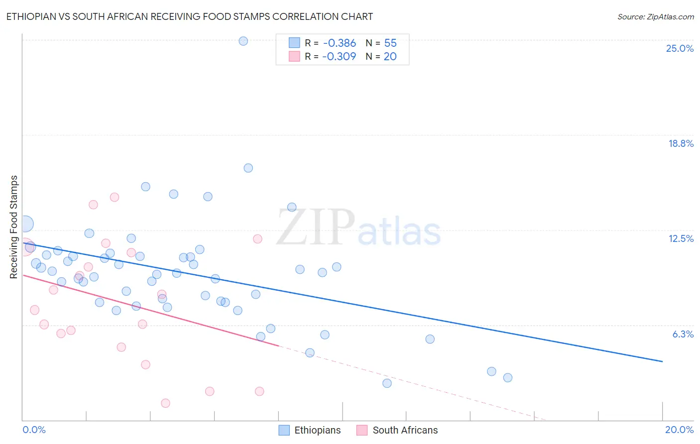 Ethiopian vs South African Receiving Food Stamps