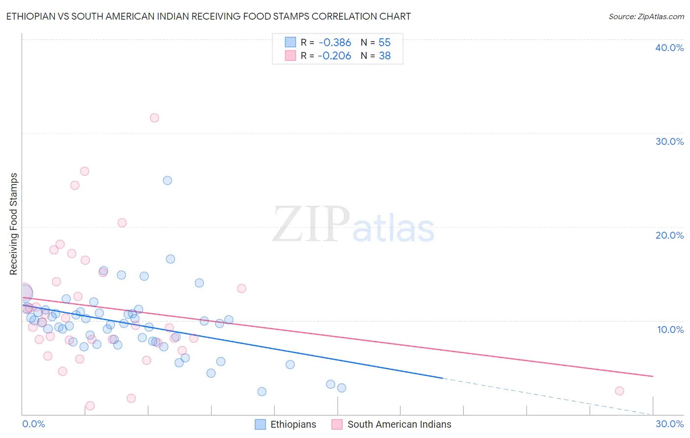 Ethiopian vs South American Indian Receiving Food Stamps