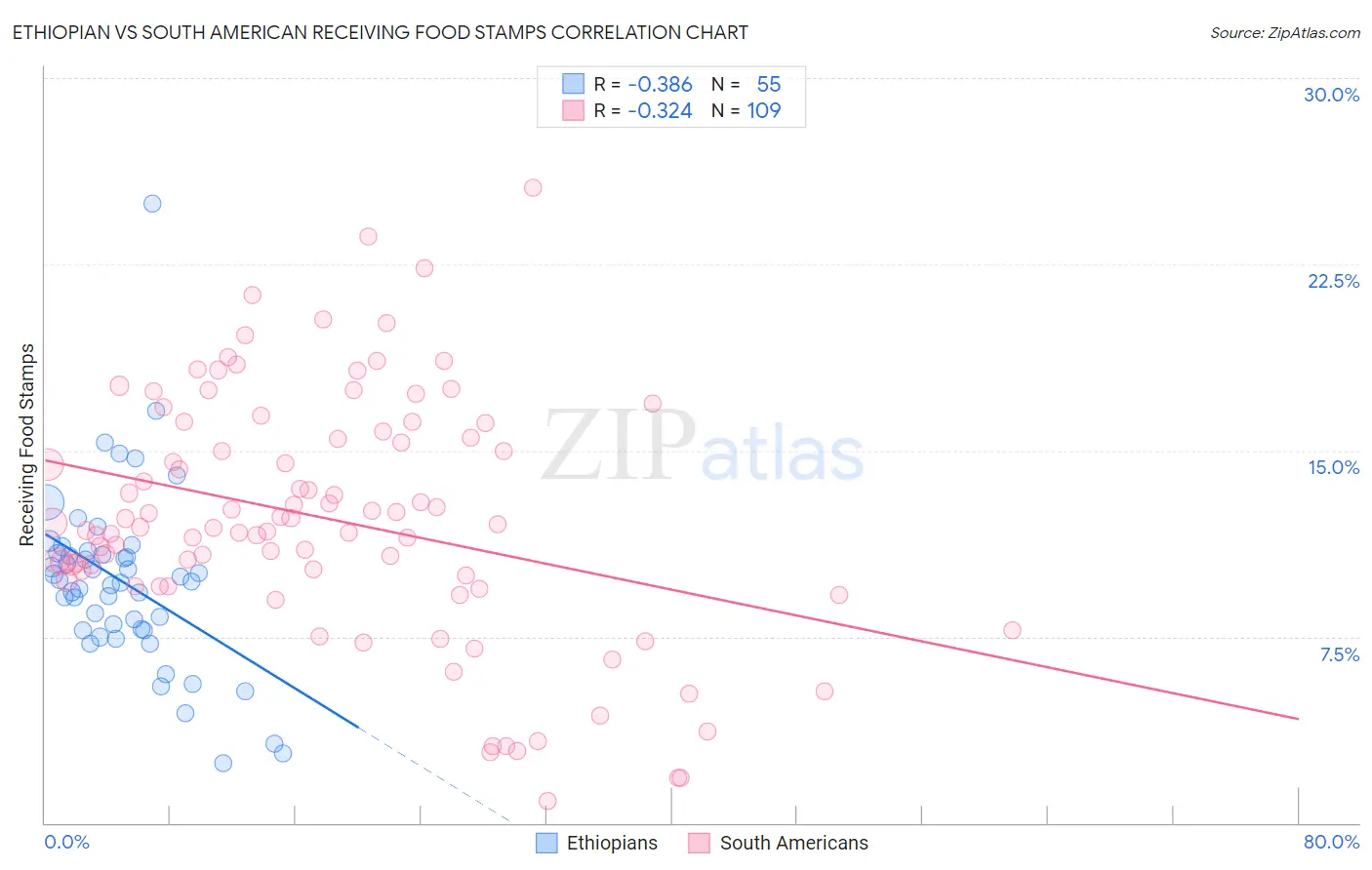 Ethiopian vs South American Receiving Food Stamps