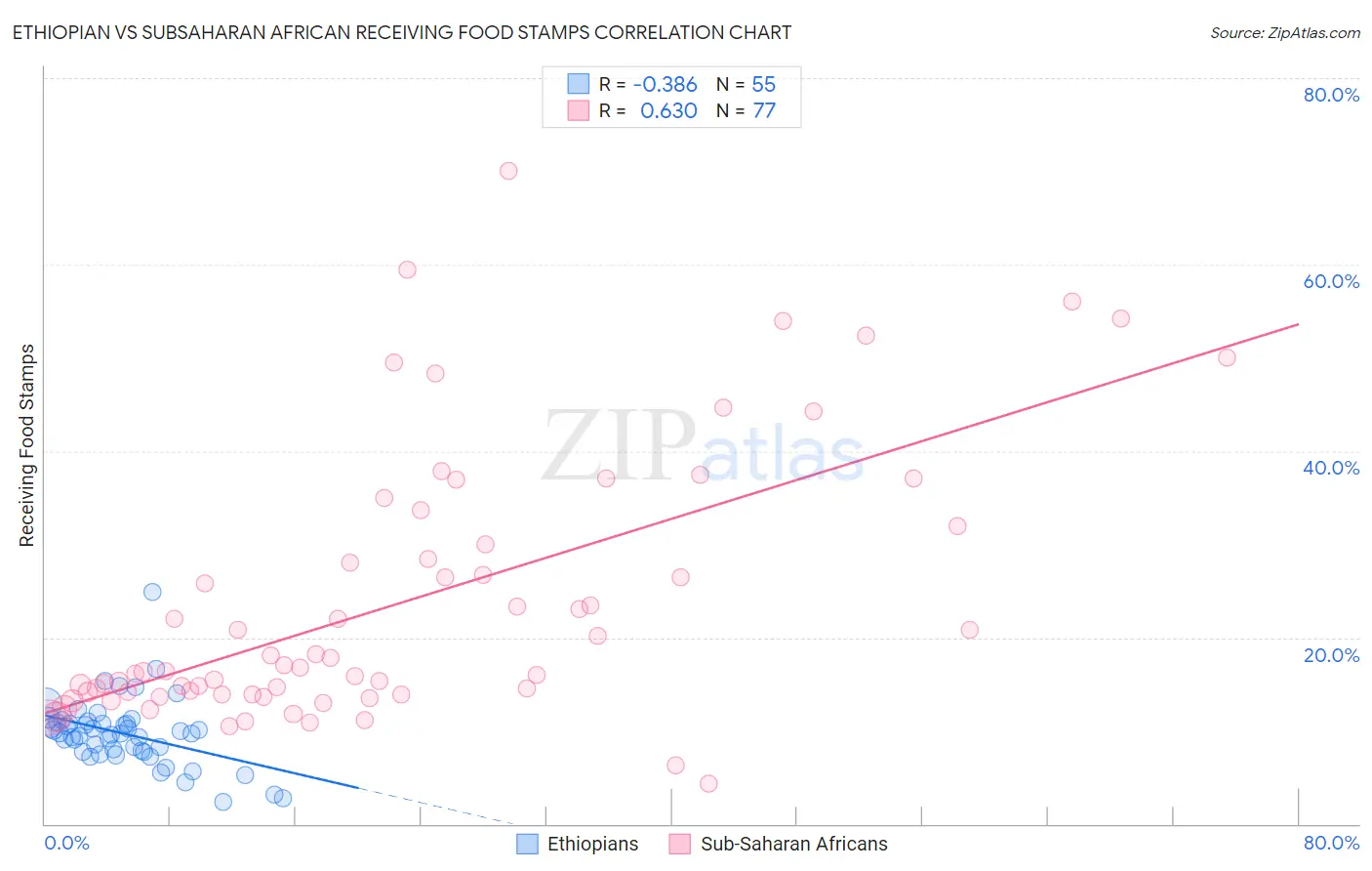 Ethiopian vs Subsaharan African Receiving Food Stamps