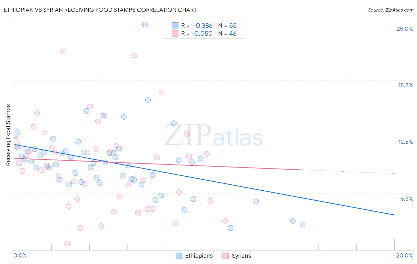 Ethiopian vs Syrian Receiving Food Stamps