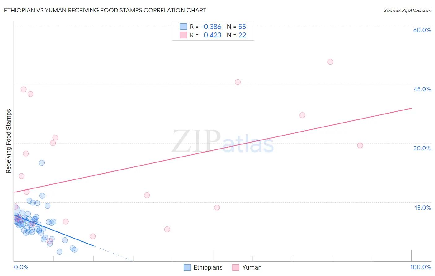 Ethiopian vs Yuman Receiving Food Stamps