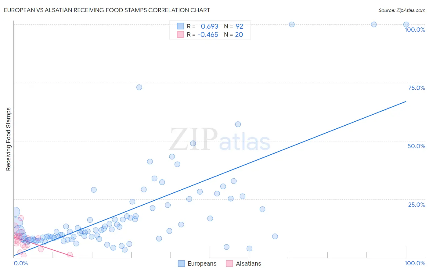 European vs Alsatian Receiving Food Stamps