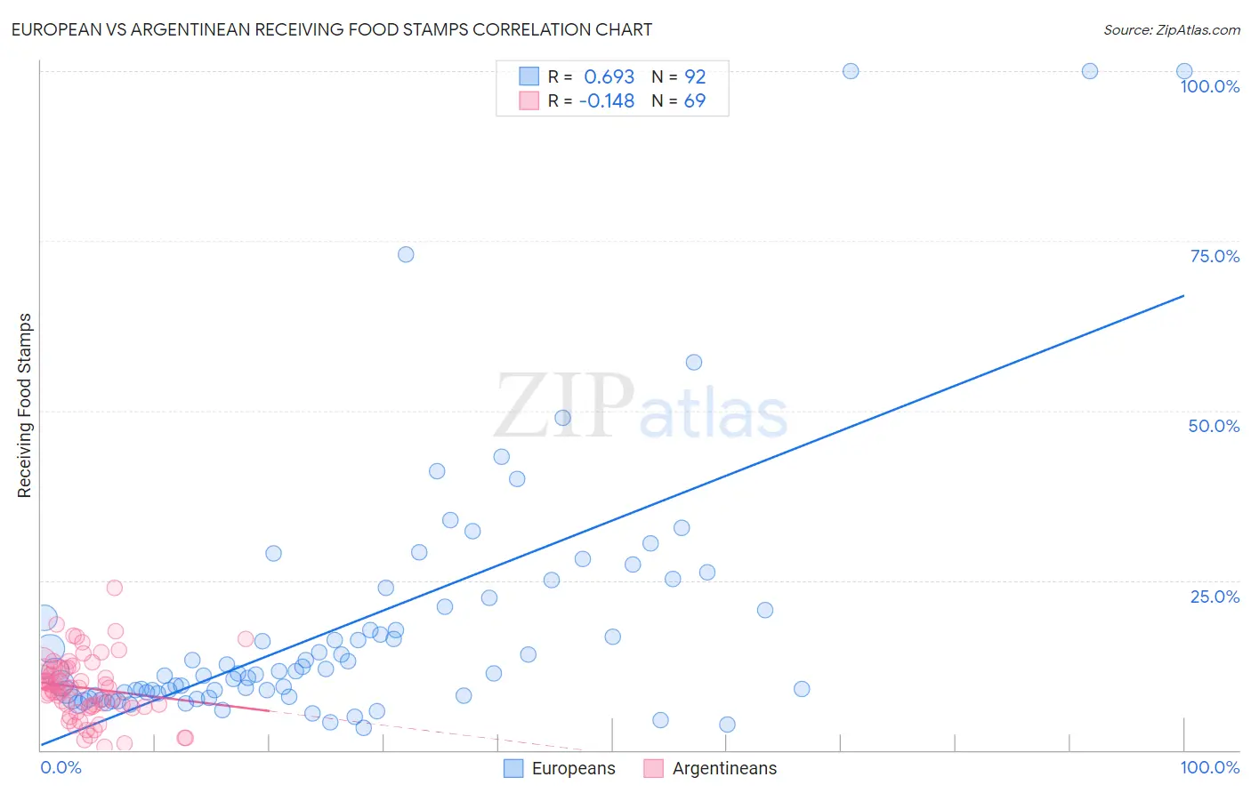 European vs Argentinean Receiving Food Stamps