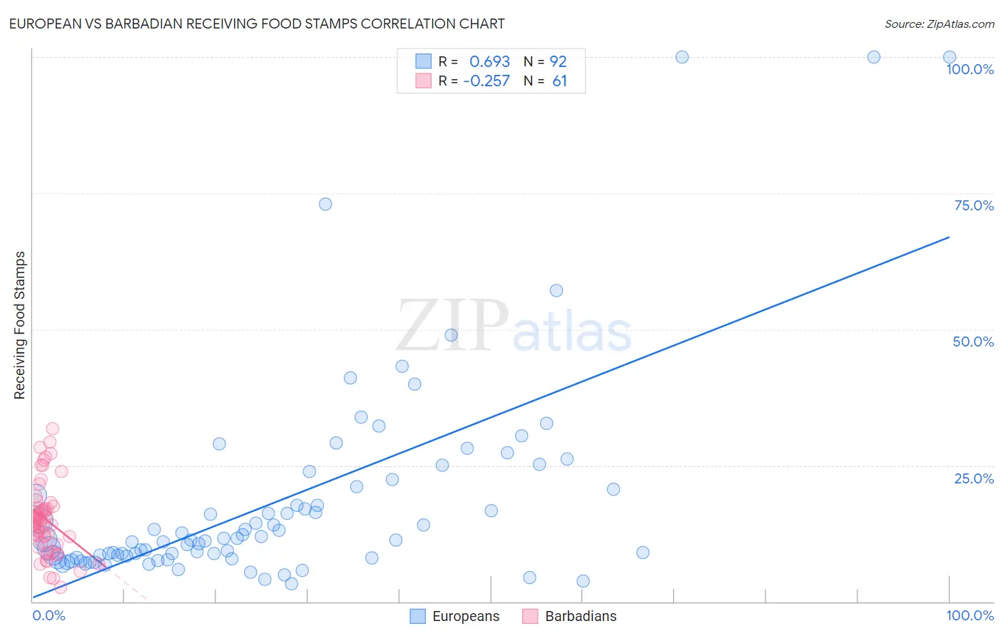 European vs Barbadian Receiving Food Stamps