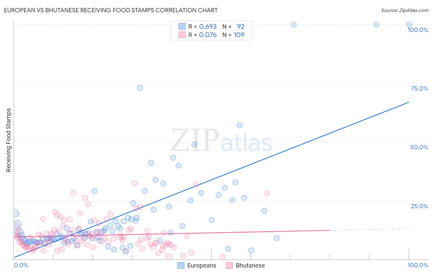 European vs Bhutanese Receiving Food Stamps