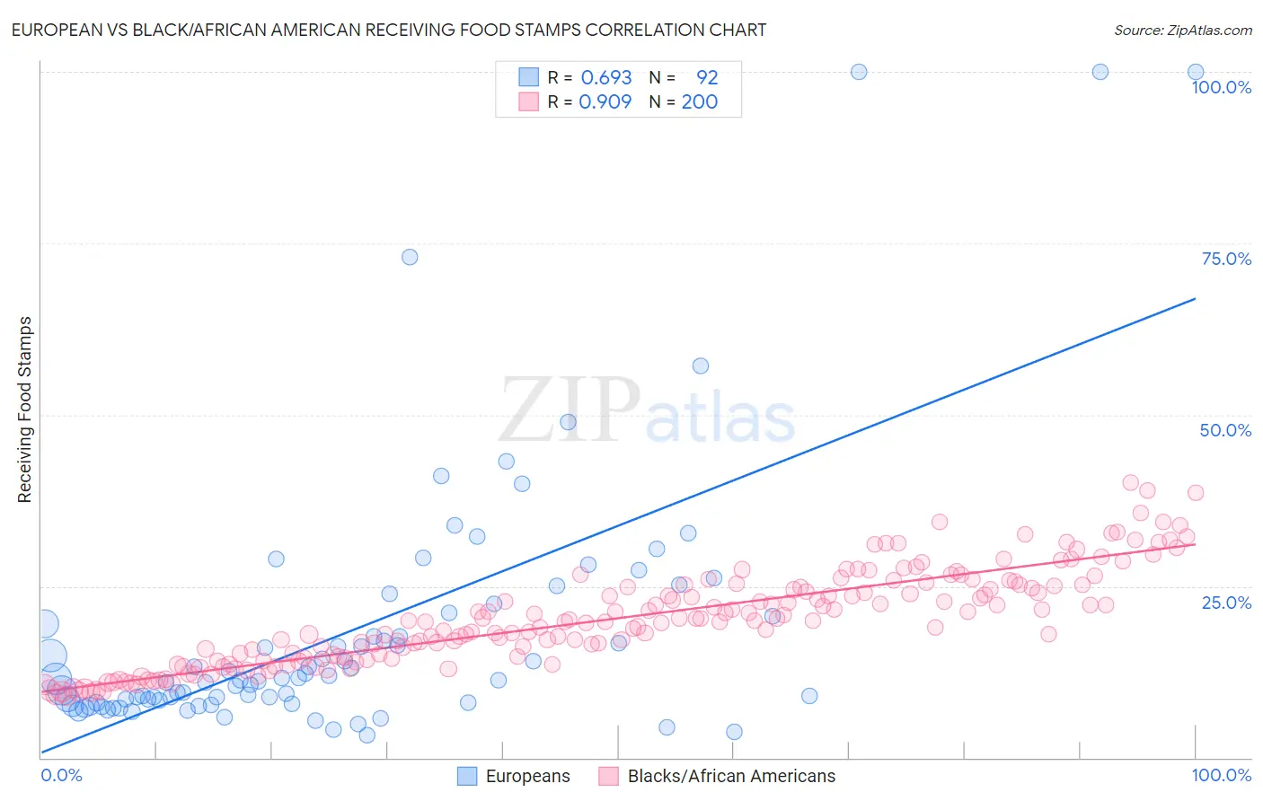 European vs Black/African American Receiving Food Stamps