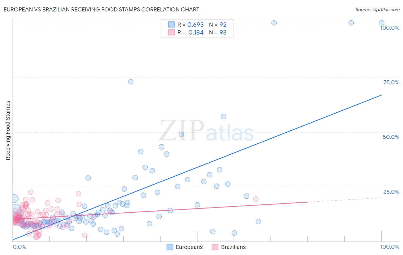 European vs Brazilian Receiving Food Stamps