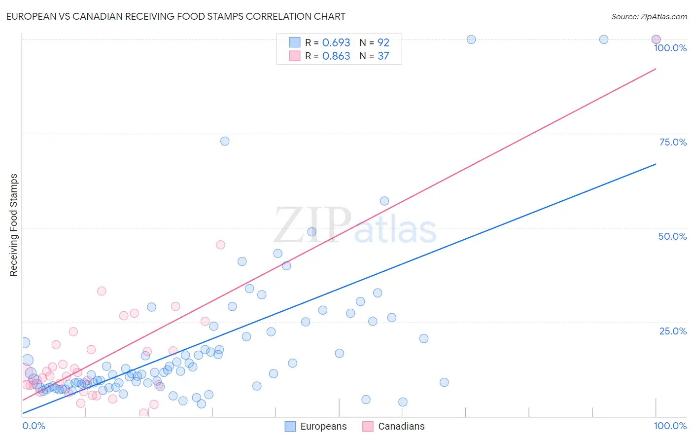 European vs Canadian Receiving Food Stamps