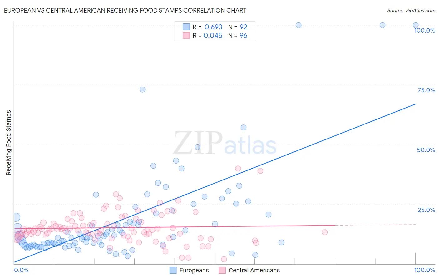 European vs Central American Receiving Food Stamps
