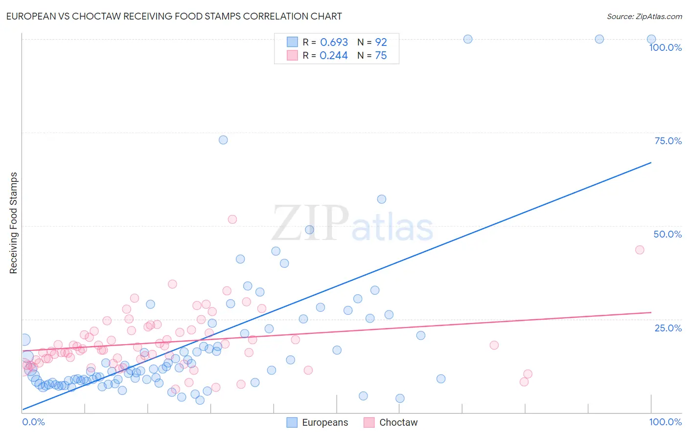 European vs Choctaw Receiving Food Stamps