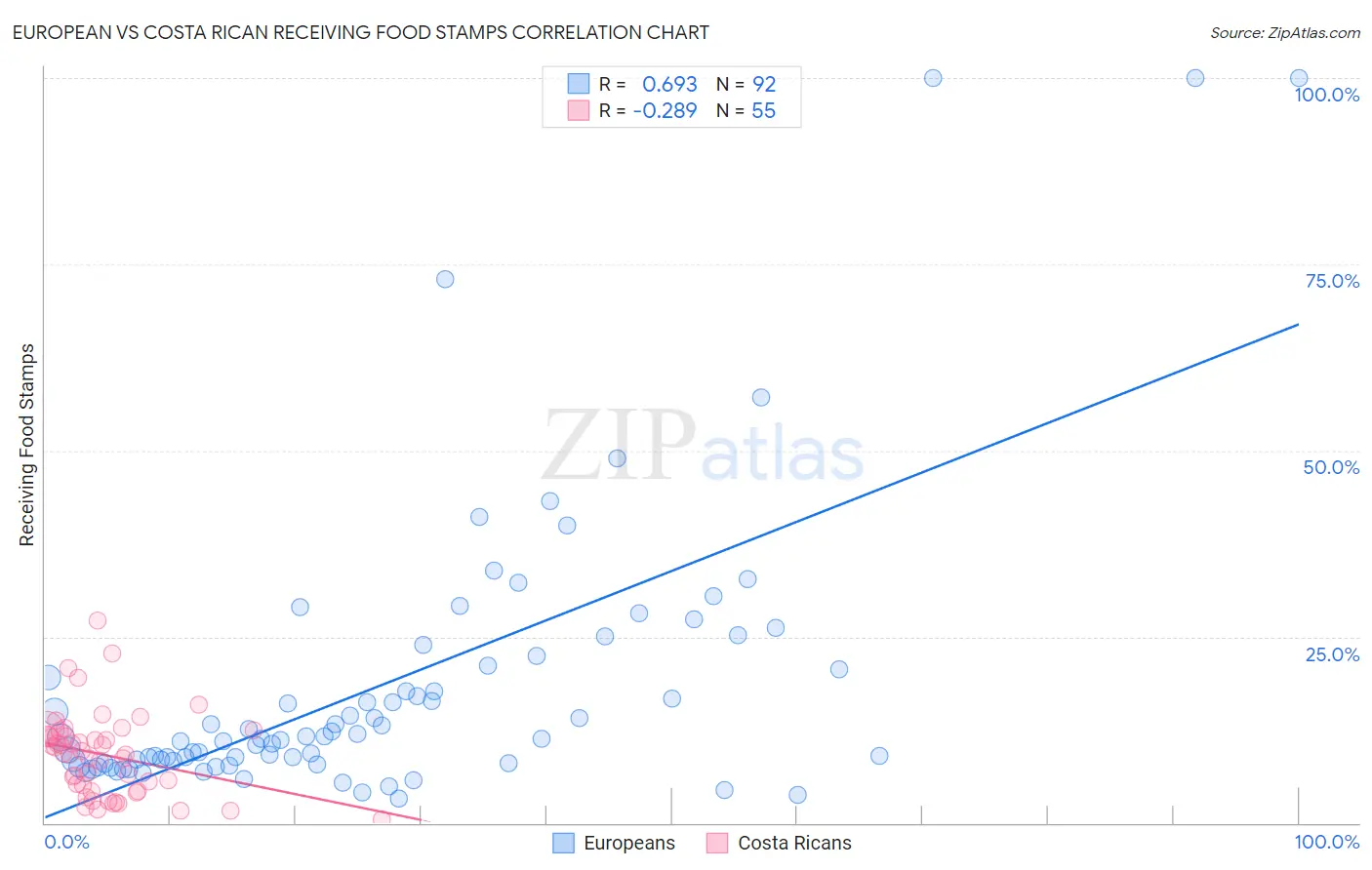 European vs Costa Rican Receiving Food Stamps