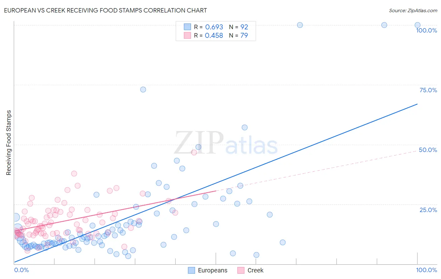 European vs Creek Receiving Food Stamps