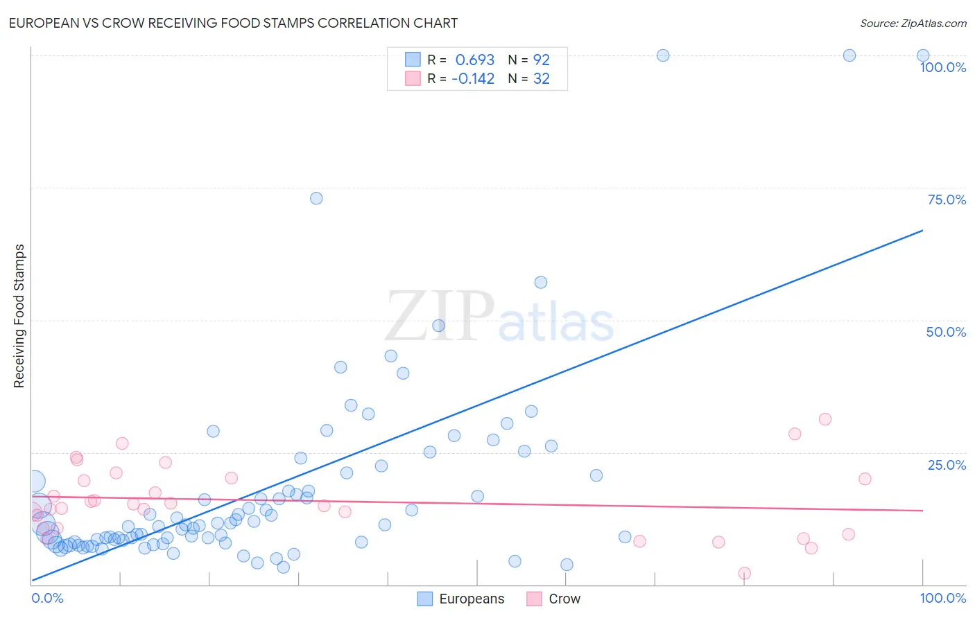 European vs Crow Receiving Food Stamps