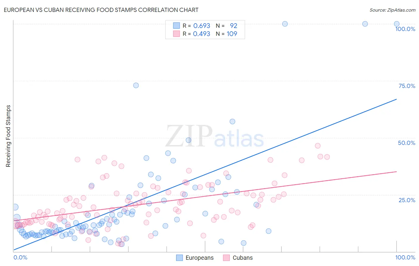 European vs Cuban Receiving Food Stamps