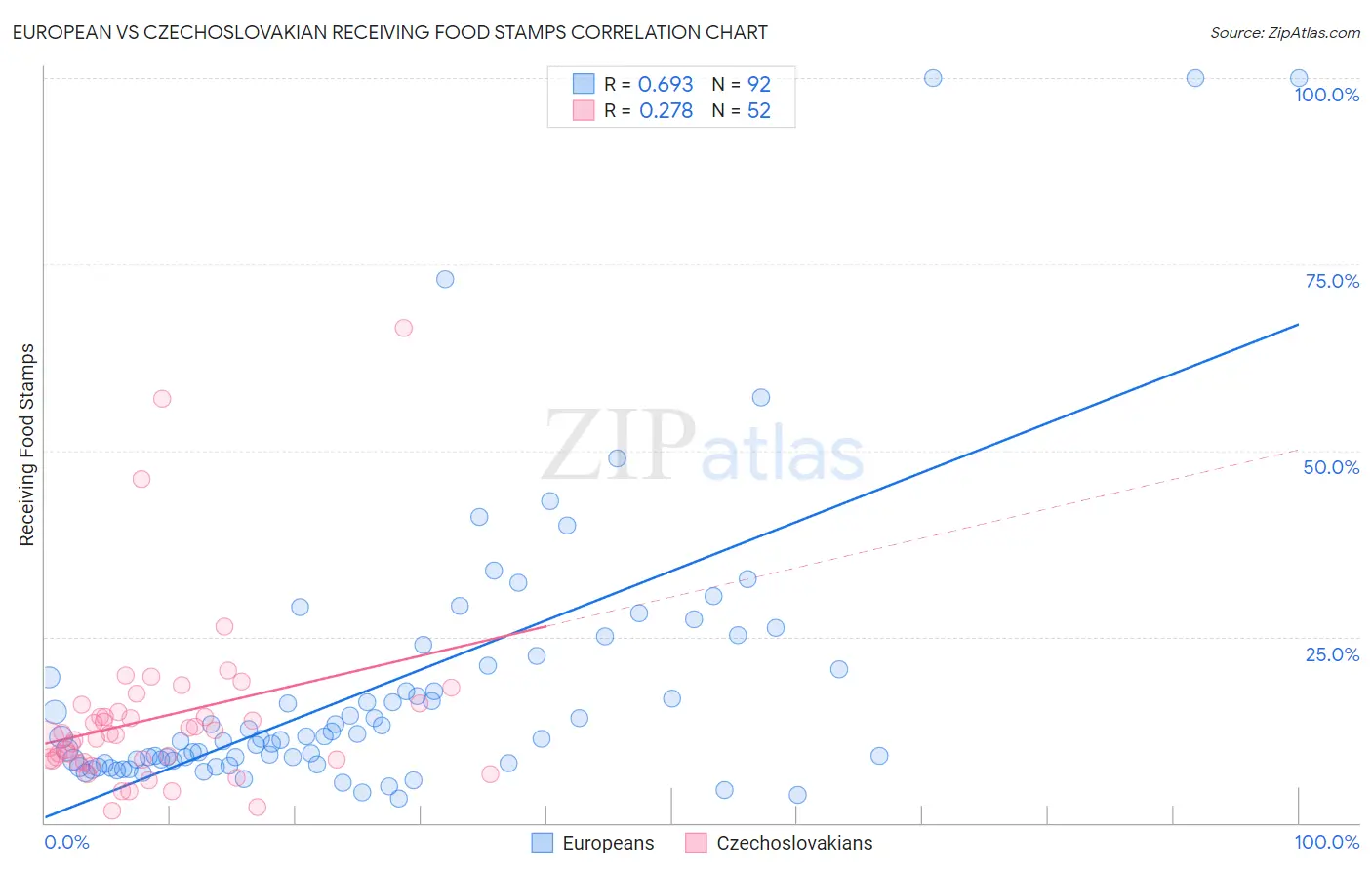 European vs Czechoslovakian Receiving Food Stamps