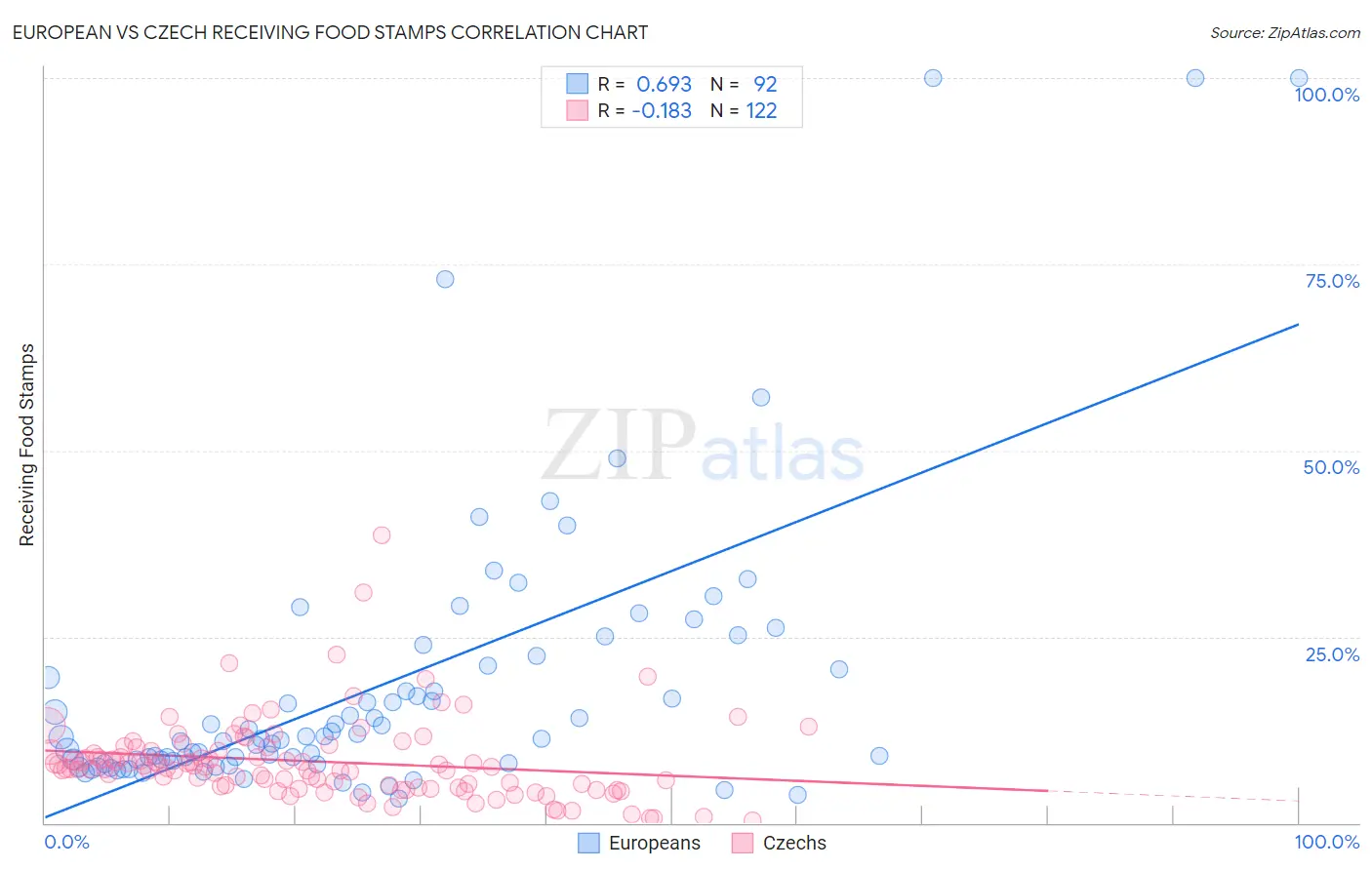 European vs Czech Receiving Food Stamps
