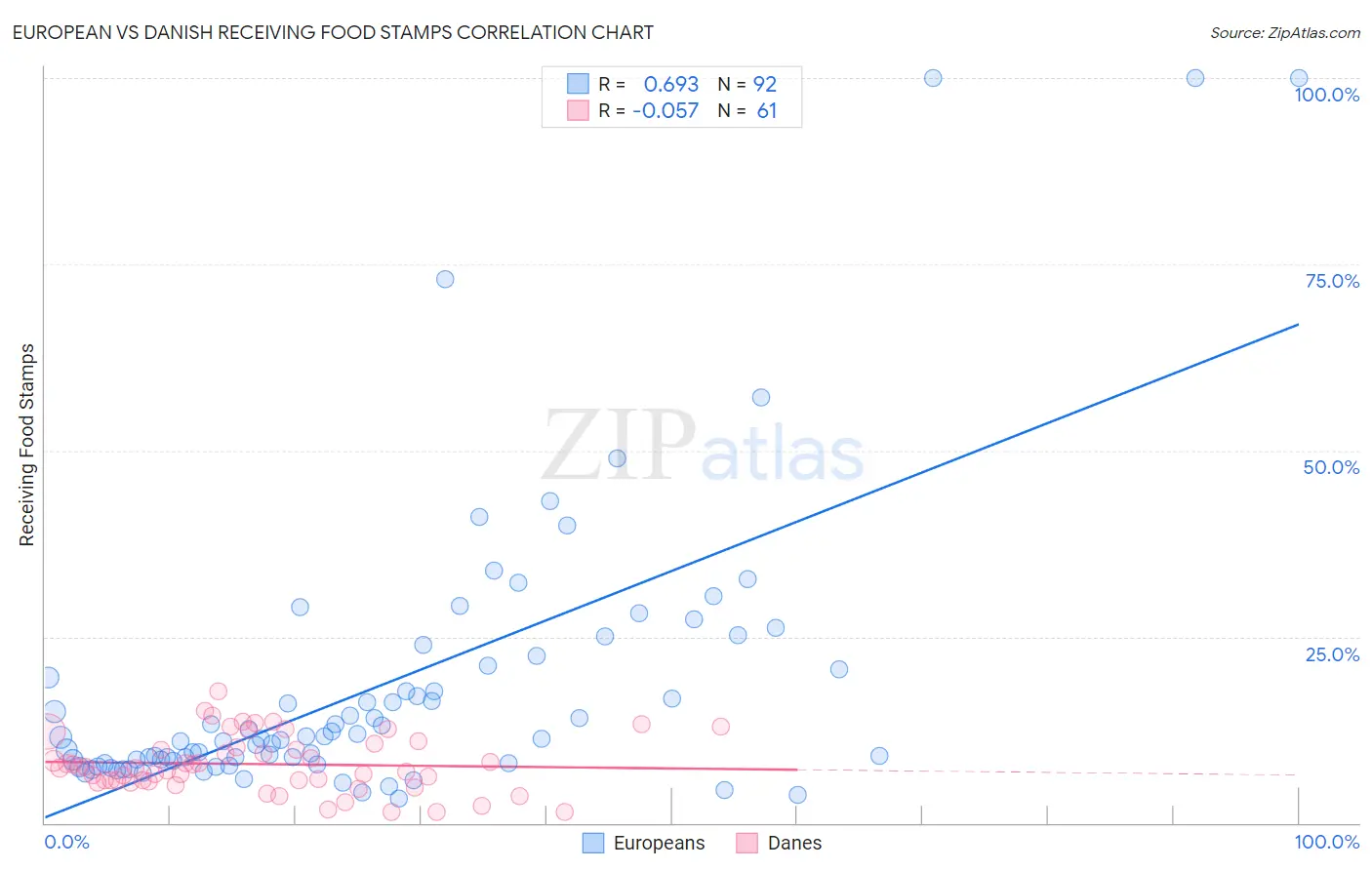 European vs Danish Receiving Food Stamps