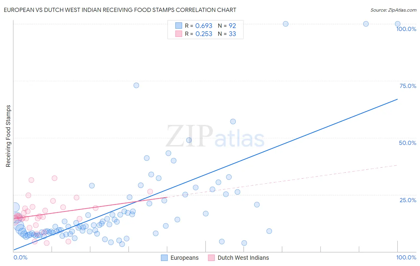 European vs Dutch West Indian Receiving Food Stamps