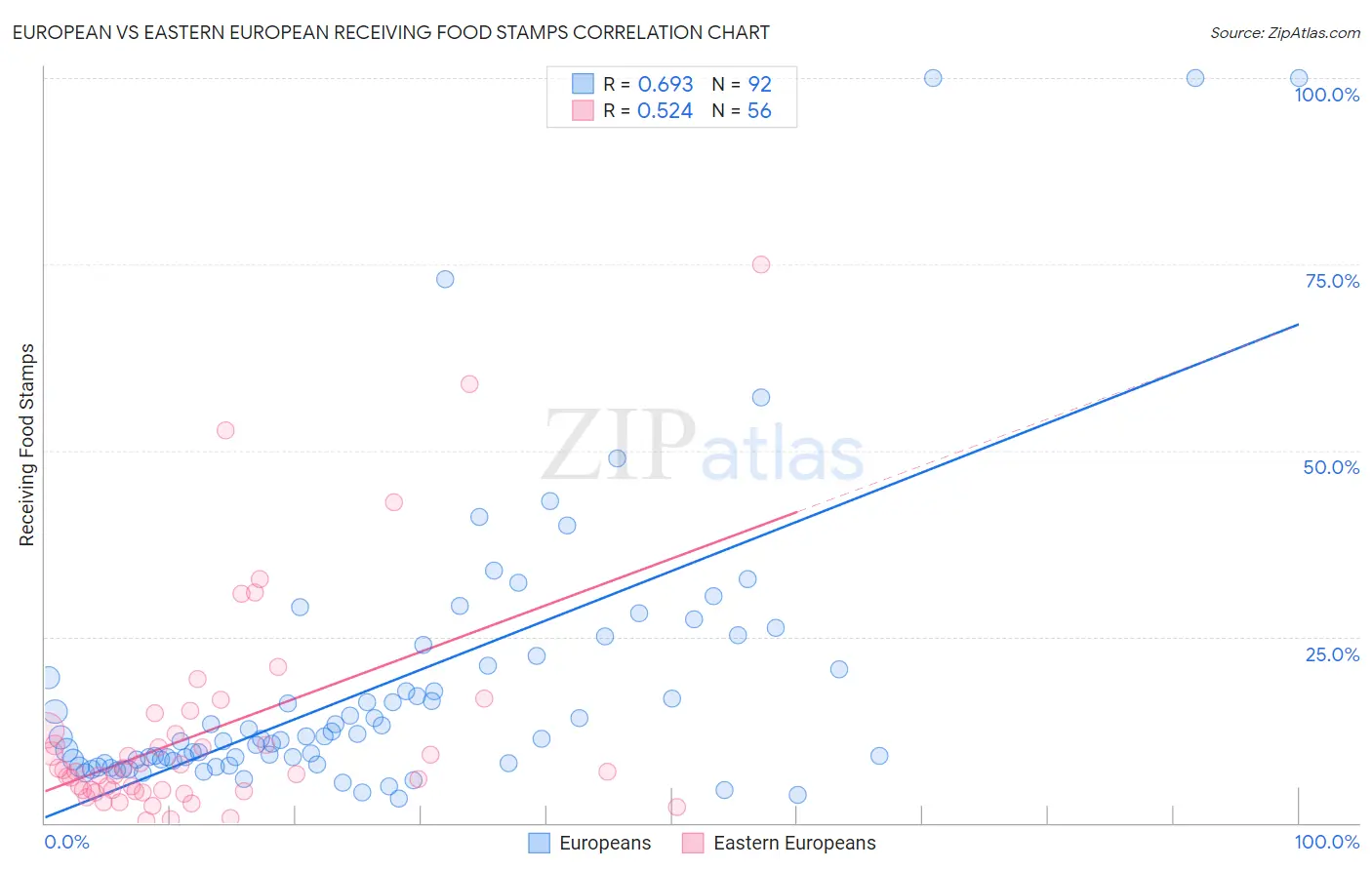 European vs Eastern European Receiving Food Stamps