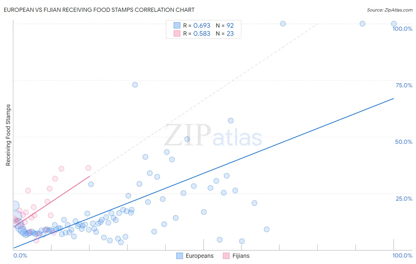 European vs Fijian Receiving Food Stamps