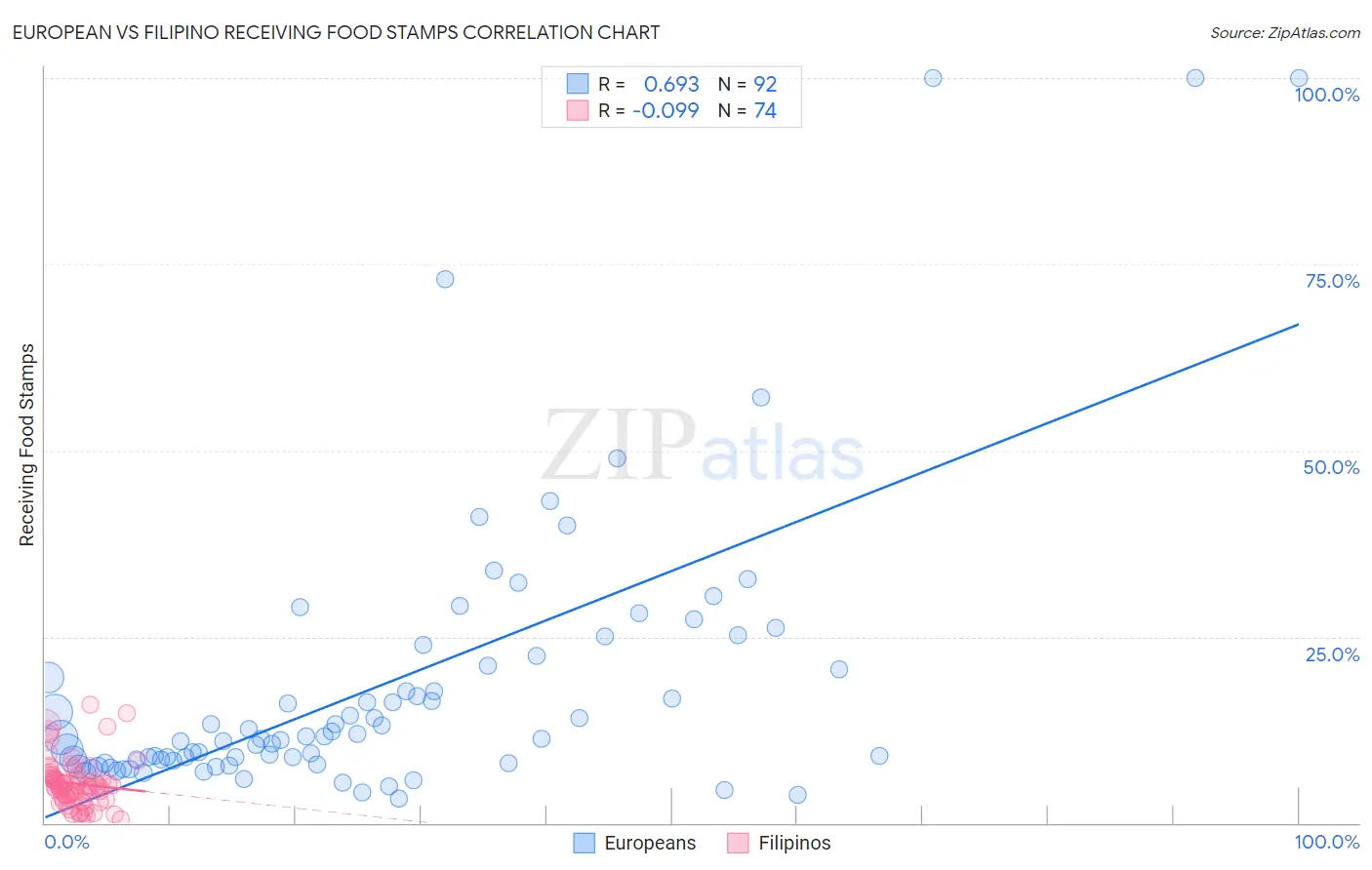 European vs Filipino Receiving Food Stamps