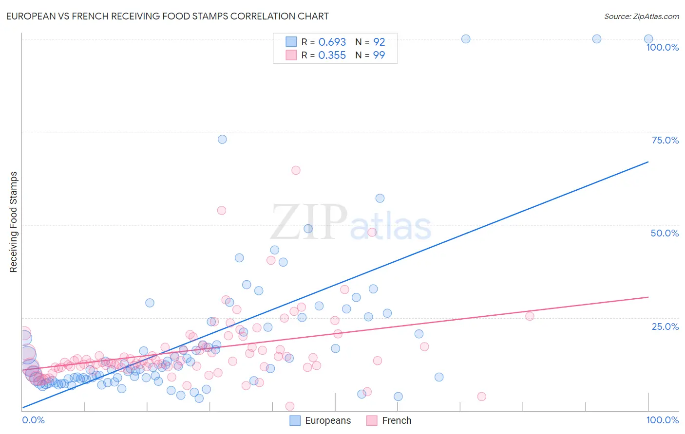 European vs French Receiving Food Stamps