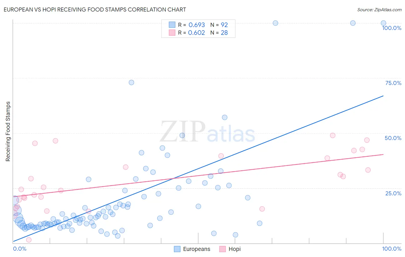 European vs Hopi Receiving Food Stamps