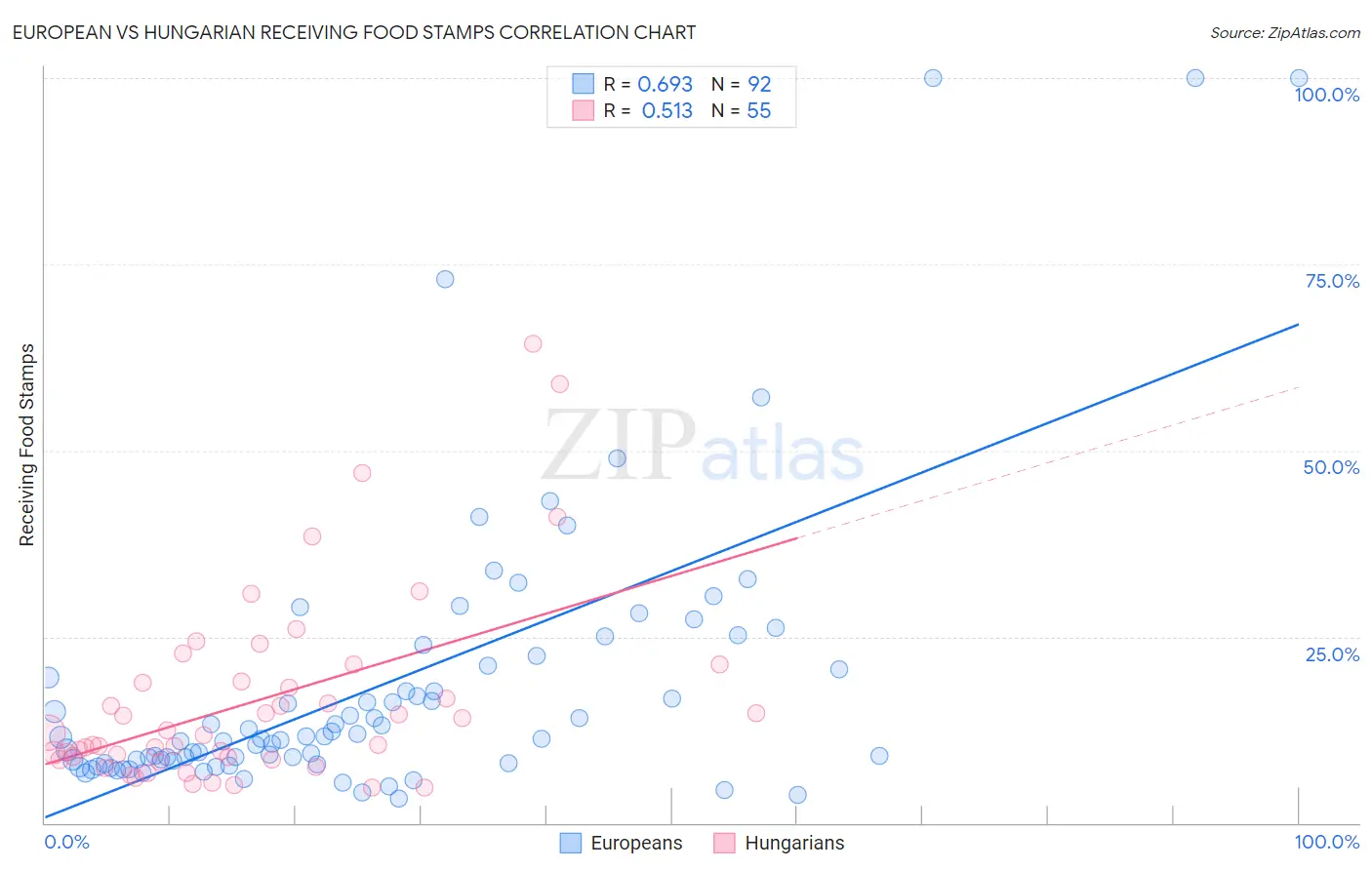 European vs Hungarian Receiving Food Stamps