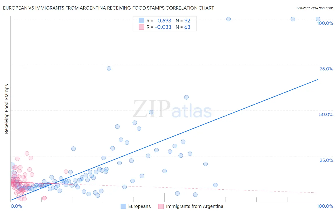 European vs Immigrants from Argentina Receiving Food Stamps